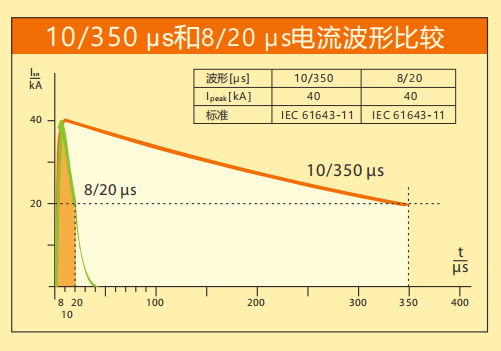 千亿在线登录防雷详解SPD波形